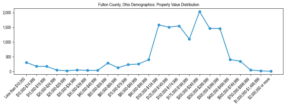 Line chart showing the distribution of property values for owner-occupied housing units in Fulton County, Ohio.