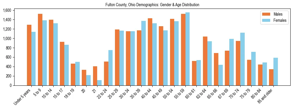 Bar chart showing the population distribution of Fulton County, Ohio by age group and gender, based on 2023 ACS data.
