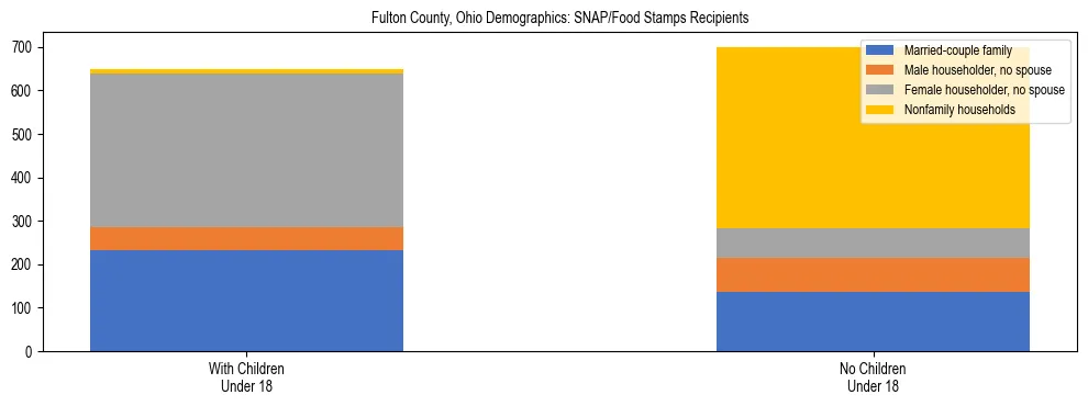 Stacked bar chart showing SNAP/Food Stamps recipient household composition by presence of children under 18 in Fulton County, Ohio, based on 2023 ACS data.