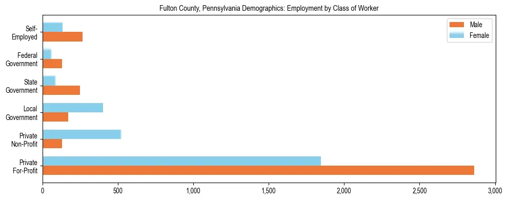 Horizontal bar chart showing employment distribution by class of worker and gender in Fulton County, Pennsylvania, based on 2023 ACS data.
