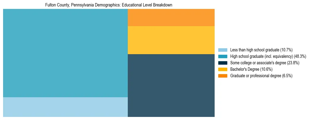 Treemap chart illustrating the educational attainment breakdown for population 25 years and over in Fulton County, Pennsylvania.