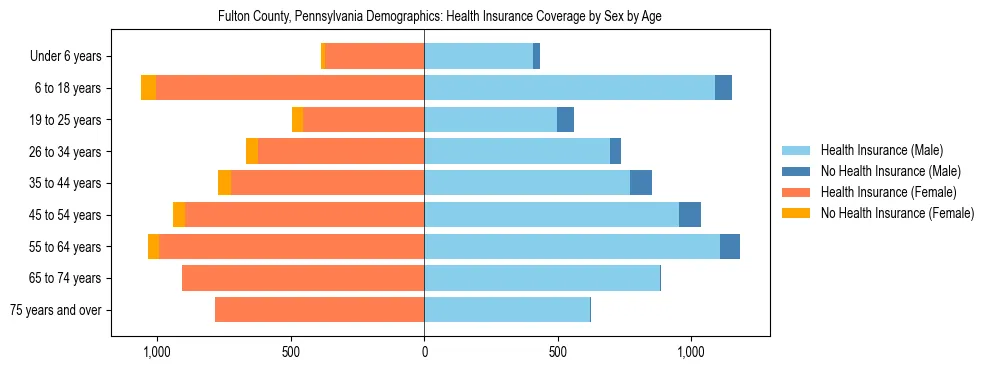 Pyramid chart showing health insurance coverage by age and sex in Fulton County, Pennsylvania.