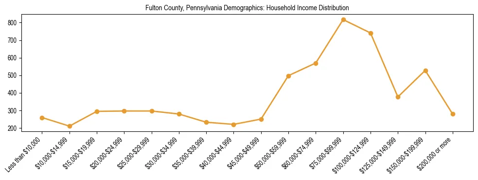 Horizontal bar chart showing household income distribution in Fulton County, Pennsylvania.