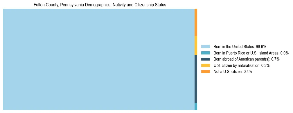 Treemap showing the population distribution by nativity and citizenship status in Fulton County, Pennsylvania based on U.S. Census data.