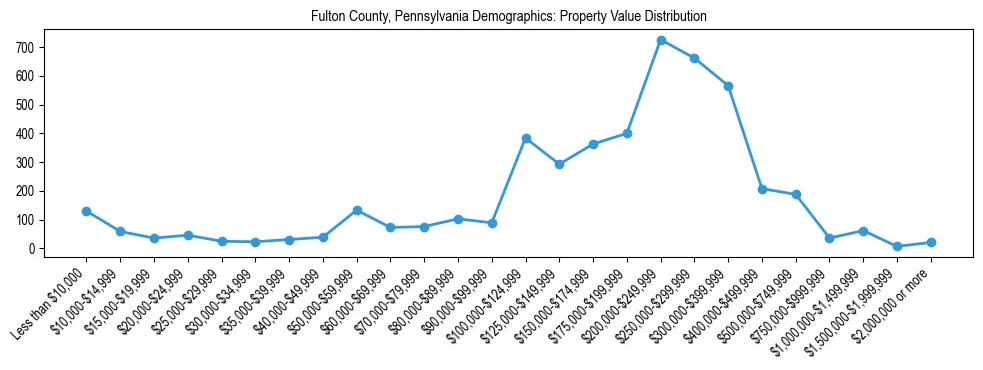 Line chart showing the distribution of property values for owner-occupied housing units in Fulton County, Pennsylvania.