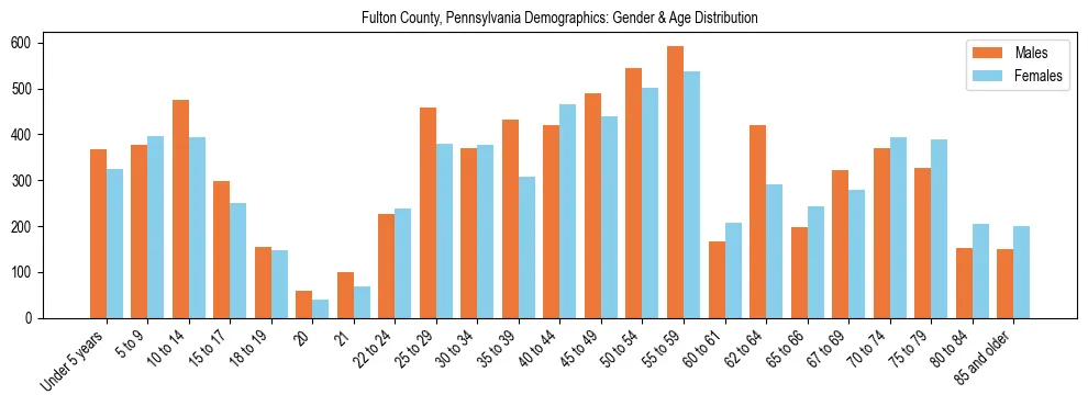 Bar chart showing the population distribution of Fulton County, Pennsylvania by age group and gender, based on 2023 ACS data.