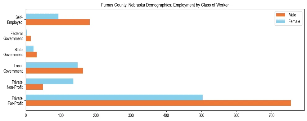 Horizontal bar chart showing employment distribution by class of worker and gender in Furnas County, Nebraska, based on 2023 ACS data.
