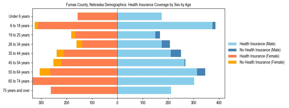 Pyramid chart showing health insurance coverage by age and sex in Furnas County, Nebraska.