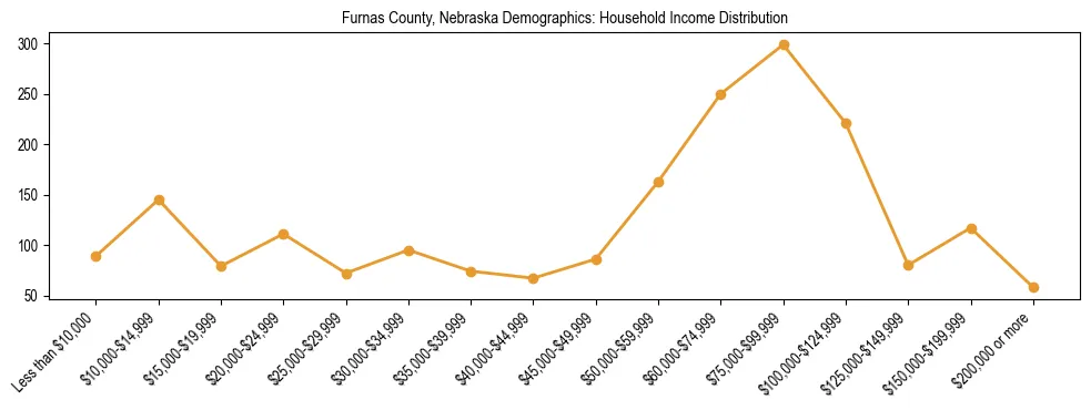 Horizontal bar chart showing household income distribution in Furnas County, Nebraska.