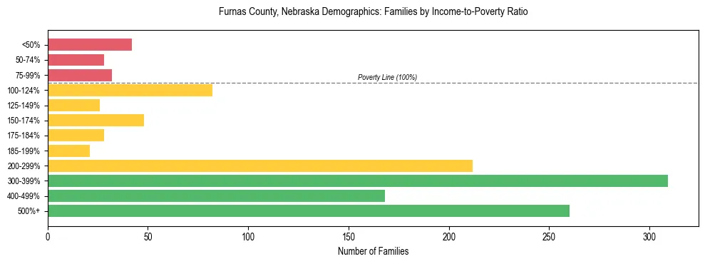 Horizontal bar chart showing family distribution by income-to-poverty ratio in Furnas County, Nebraska, based on 2023 ACS data.