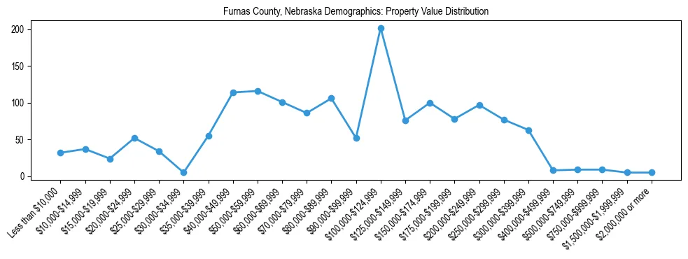 Line chart showing the distribution of property values for owner-occupied housing units in Furnas County, Nebraska.