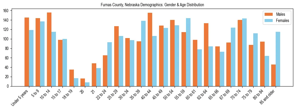 Bar chart showing the population distribution of Furnas County, Nebraska by age group and gender, based on 2023 ACS data.