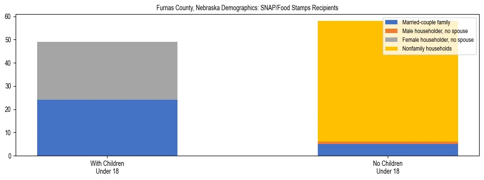 Stacked bar chart showing SNAP/Food Stamps recipient household composition by presence of children under 18 in Furnas County, Nebraska, based on 2023 ACS data.