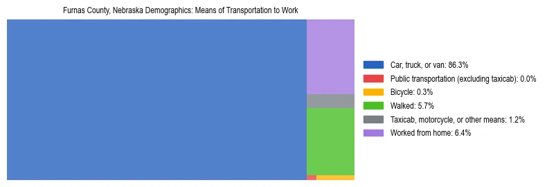 Treemap showing means of transportation to work distribution in Furnas County, Nebraska.