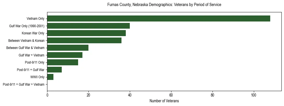 Horizontal bar chart showing veteran distribution by period of military service in Furnas County, Nebraska, based on 2023 ACS data.