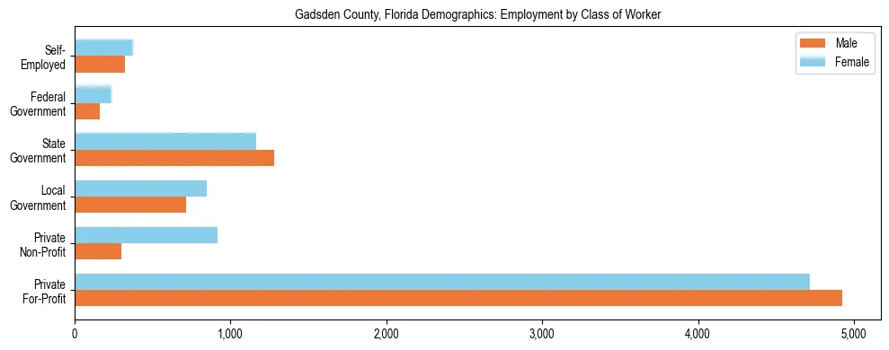 Horizontal bar chart showing employment distribution by class of worker and gender in Gadsden County, Florida, based on 2023 ACS data.
