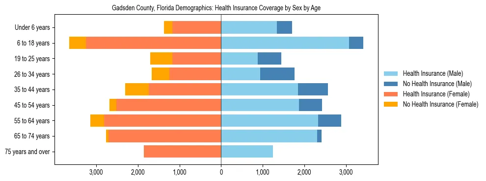 Pyramid chart showing health insurance coverage by age and sex in Gadsden County, Florida.