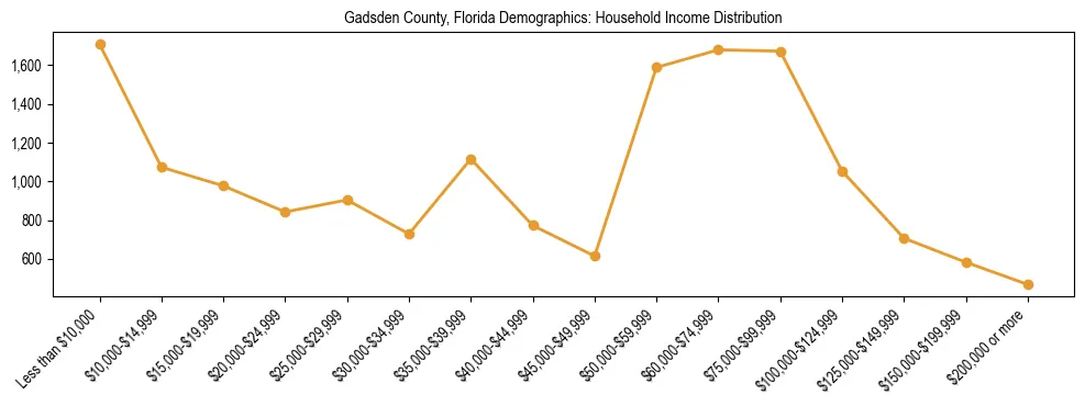 Horizontal bar chart showing household income distribution in Gadsden County, Florida.