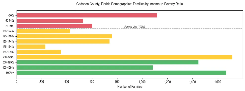 Horizontal bar chart showing family distribution by income-to-poverty ratio in Gadsden County, Florida, based on 2023 ACS data.