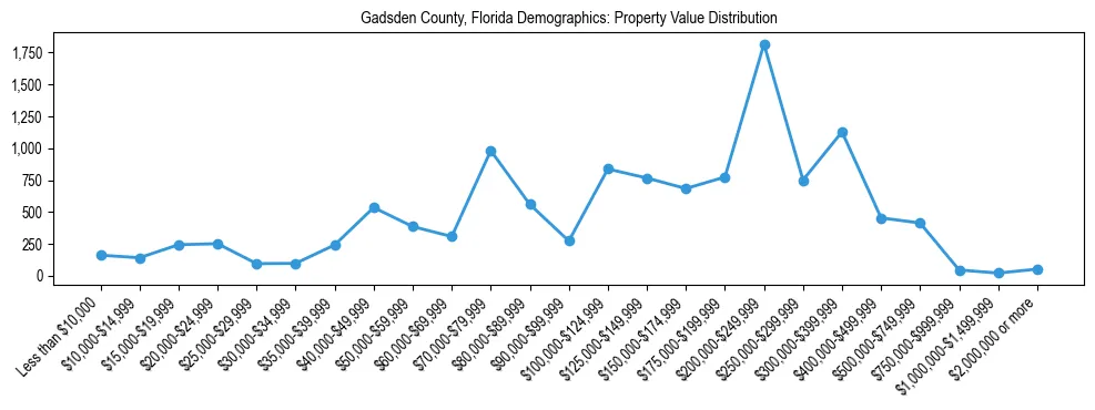 Line chart showing the distribution of property values for owner-occupied housing units in Gadsden County, Florida.