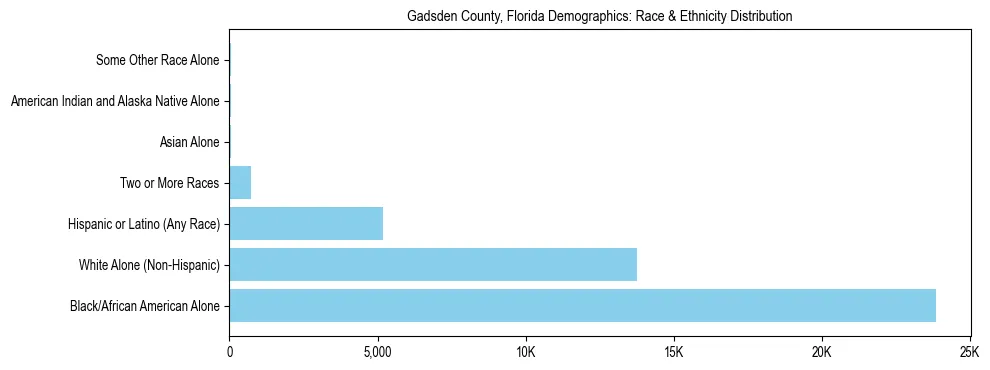 Race and Ethnicity Distribution Chart for Gadsden County, Florida