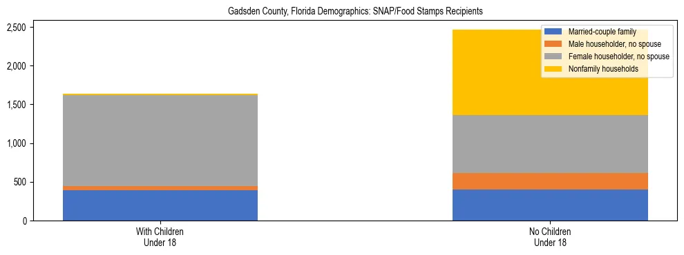 Stacked bar chart showing SNAP/Food Stamps recipient household composition by presence of children under 18 in Gadsden County, Florida, based on 2023 ACS data.