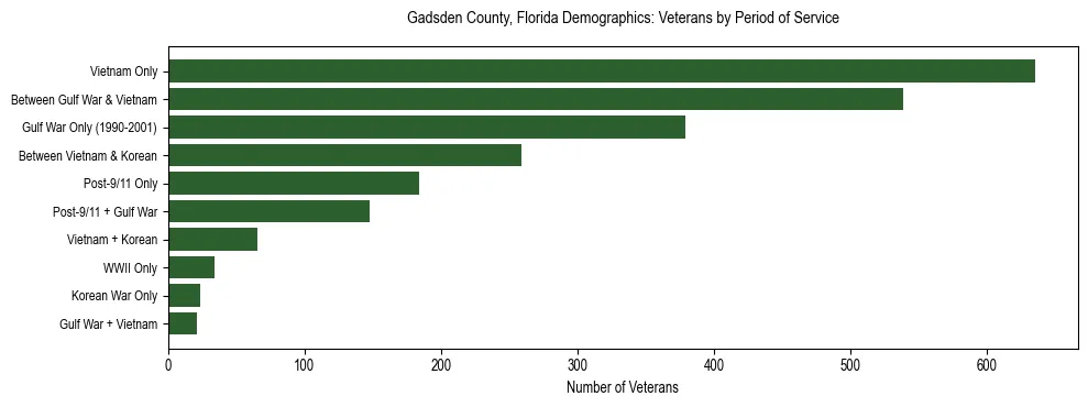 Horizontal bar chart showing veteran distribution by period of military service in Gadsden County, Florida, based on 2023 ACS data.