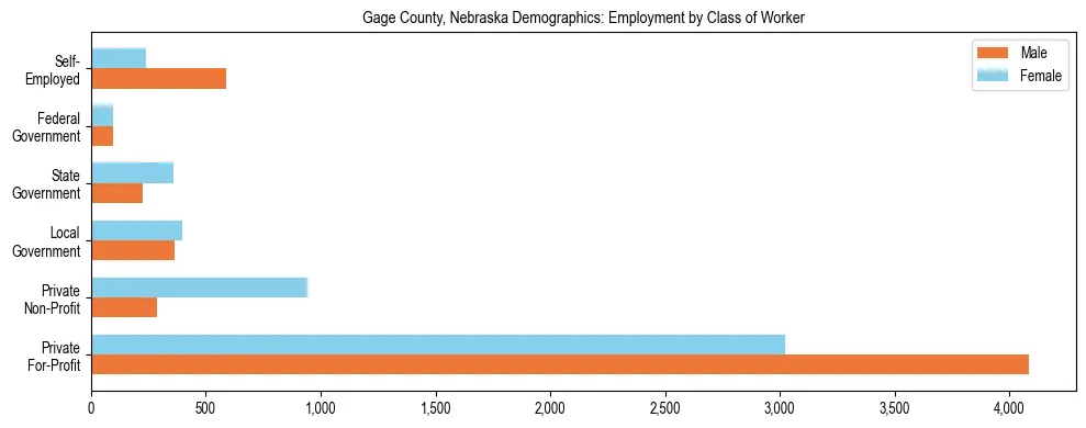 Horizontal bar chart showing employment distribution by class of worker and gender in Gage County, Nebraska, based on 2023 ACS data.