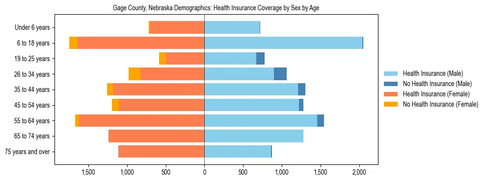 Pyramid chart showing health insurance coverage by age and sex in Gage County, Nebraska.