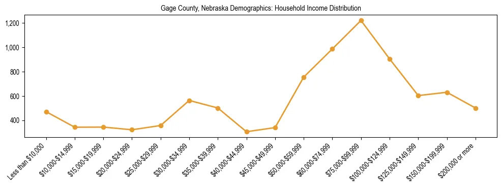 Horizontal bar chart showing household income distribution in Gage County, Nebraska.