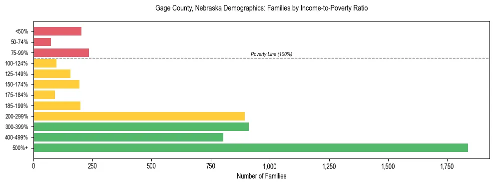 Horizontal bar chart showing family distribution by income-to-poverty ratio in Gage County, Nebraska, based on 2023 ACS data.