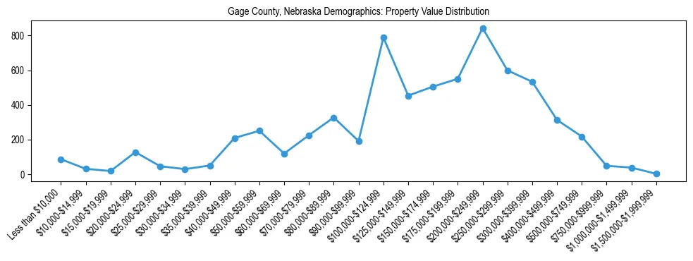 Line chart showing the distribution of property values for owner-occupied housing units in Gage County, Nebraska.
