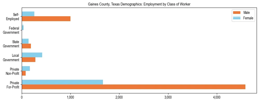 Horizontal bar chart showing employment distribution by class of worker and gender in Gaines County, Texas, based on 2023 ACS data.