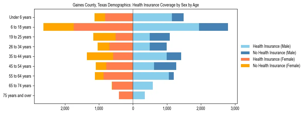 Pyramid chart showing health insurance coverage by age and sex in Gaines County, Texas.