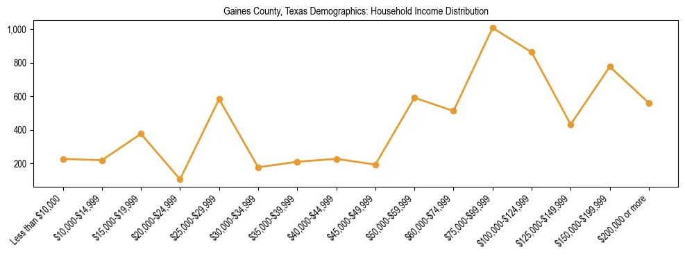 Horizontal bar chart showing household income distribution in Gaines County, Texas.