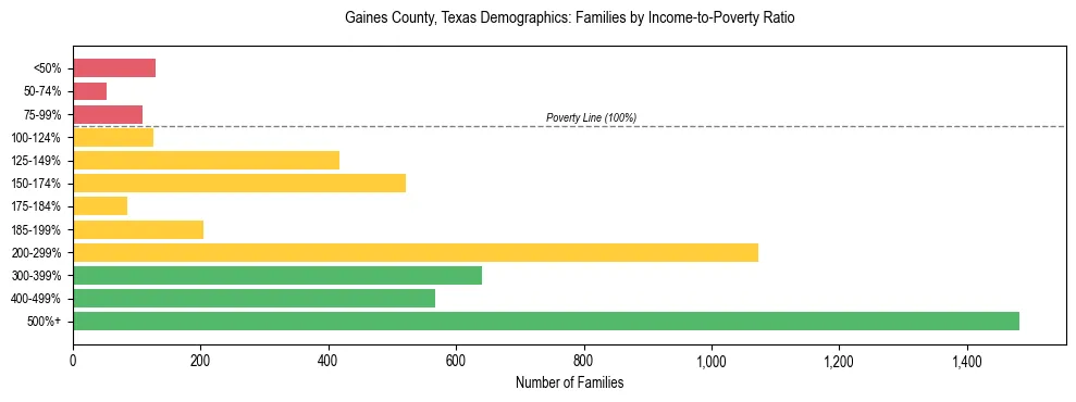 Bar chart showing family distribution by income-to-poverty ratio in Gaines County, Texas, based on 2023 ACS data.