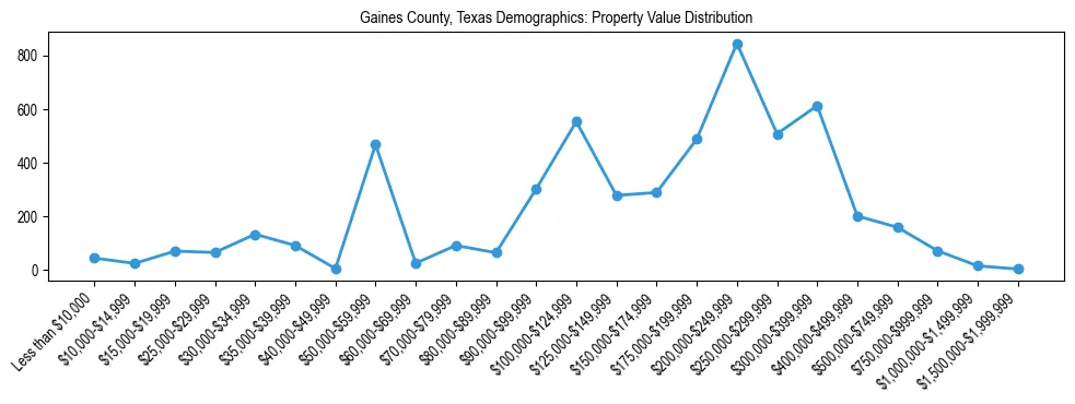 Line chart showing the distribution of property values for owner-occupied housing units in Gaines County, Texas.