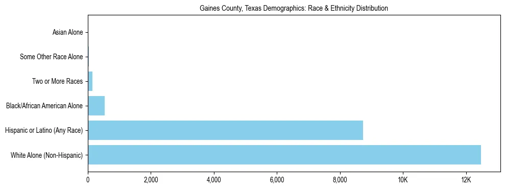 Race and Ethnicity Distribution Chart for Gaines County, Texas