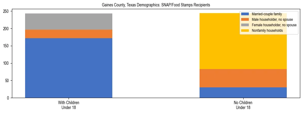 Stacked bar chart showing SNAP/Food Stamps recipient household composition by presence of children under 18 in Gaines County, Texas, based on 2023 ACS data.