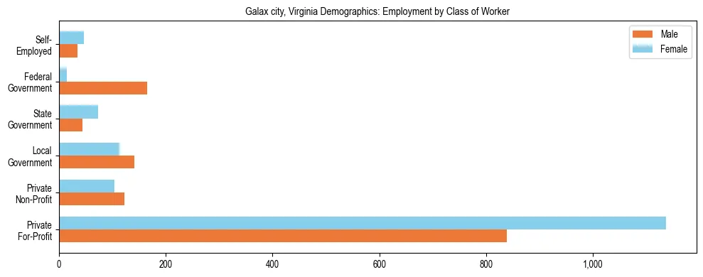 Horizontal bar chart showing employment distribution by class of worker and gender in Galax city, Virginia, based on 2023 ACS data.