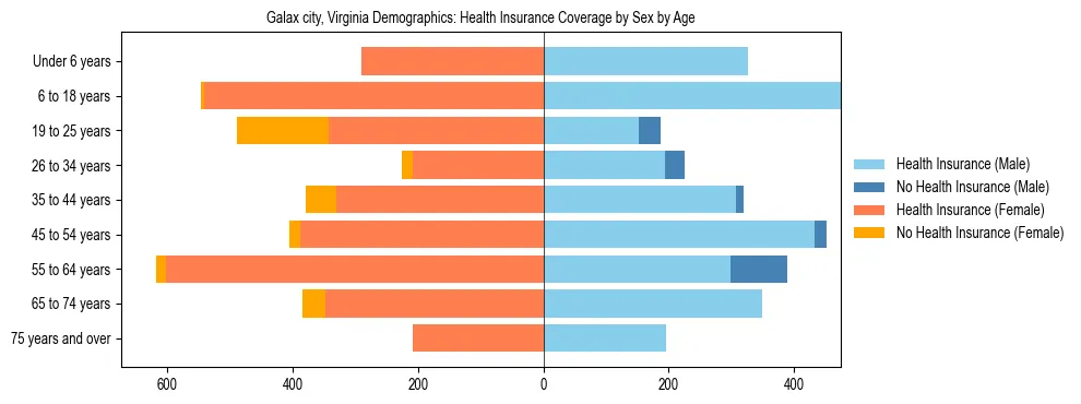 Pyramid chart showing health insurance coverage by age and sex in Galax city, Virginia.