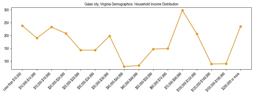 Horizontal bar chart showing household income distribution in Galax city, Virginia.
