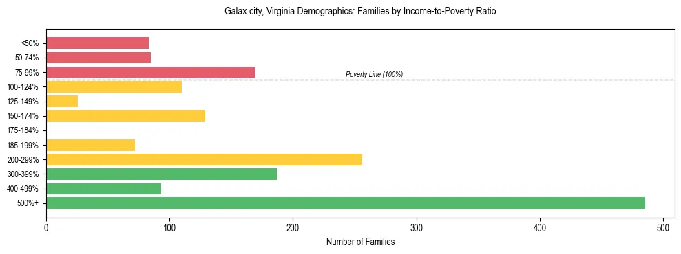 Horizontal bar chart showing family distribution by income-to-poverty ratio in Galax city, Virginia, based on 2023 ACS data.