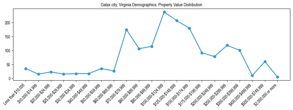 Line chart showing the distribution of property values for owner-occupied housing units in Galax city, Virginia.
