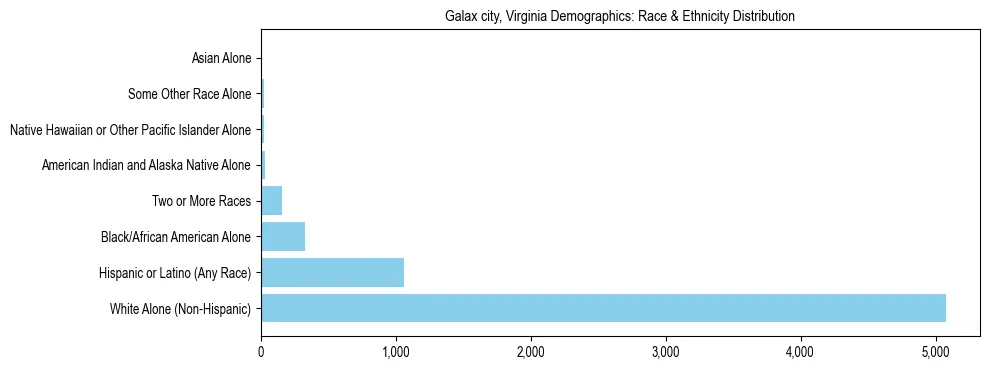 Race and Ethnicity Distribution Chart for Galax city, Virginia