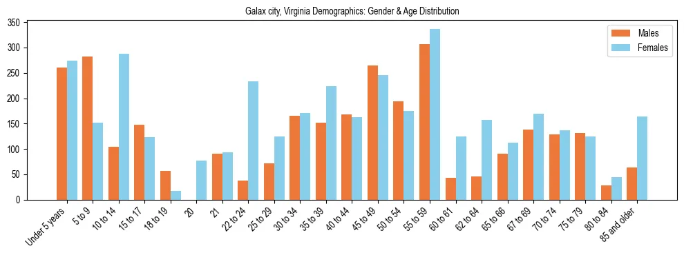Bar chart showing the population distribution of Galax city, Virginia by age group and gender, based on 2023 ACS data.