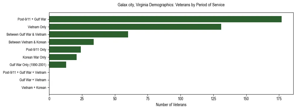 Horizontal bar chart showing veteran distribution by period of military service in Galax city, Virginia, based on 2023 ACS data.
