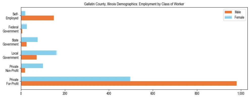 Horizontal bar chart showing employment distribution by class of worker and gender in Gallatin County, Illinois, based on 2023 ACS data.