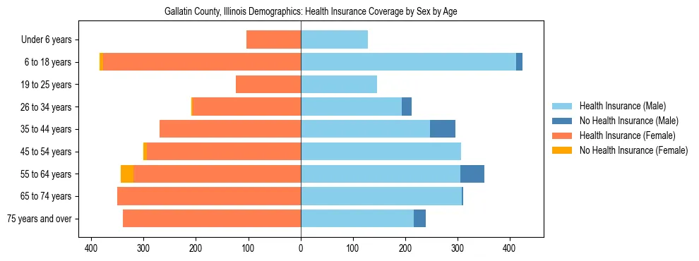 Pyramid chart showing health insurance coverage by age and sex in Gallatin County, Illinois.