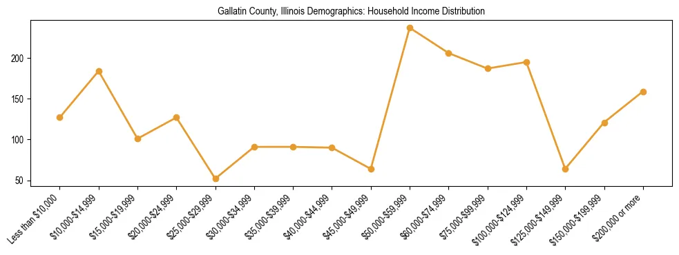Horizontal bar chart showing household income distribution in Gallatin County, Illinois.